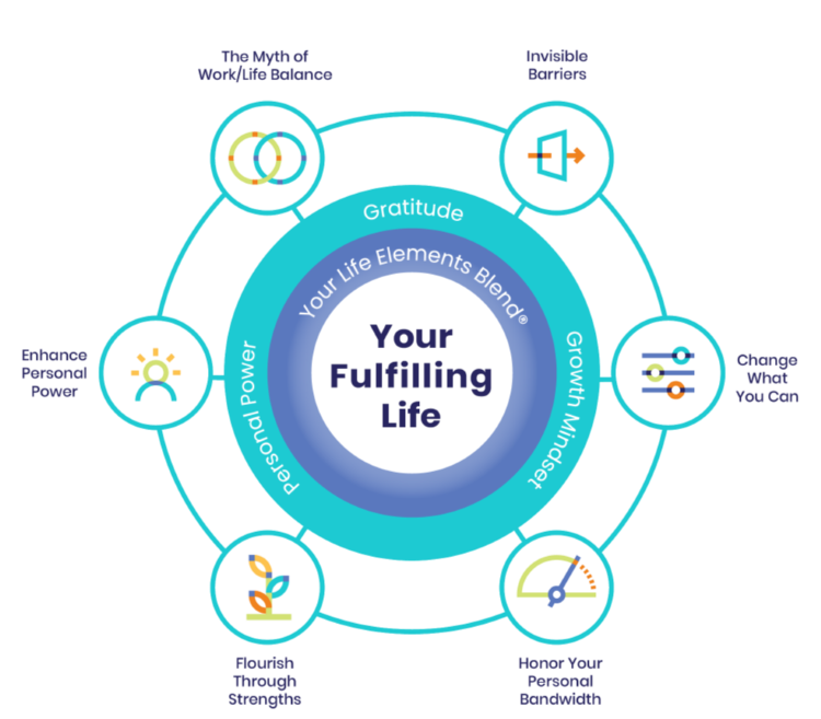 your fulfilling life leadership development graphic